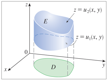 A general z-simple region E bounded by z=u1(x,y) and z=u2(x,y) with its projection D on the xy-plane.